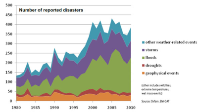 Increase in Natural Disasters