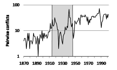 Increase in Wars